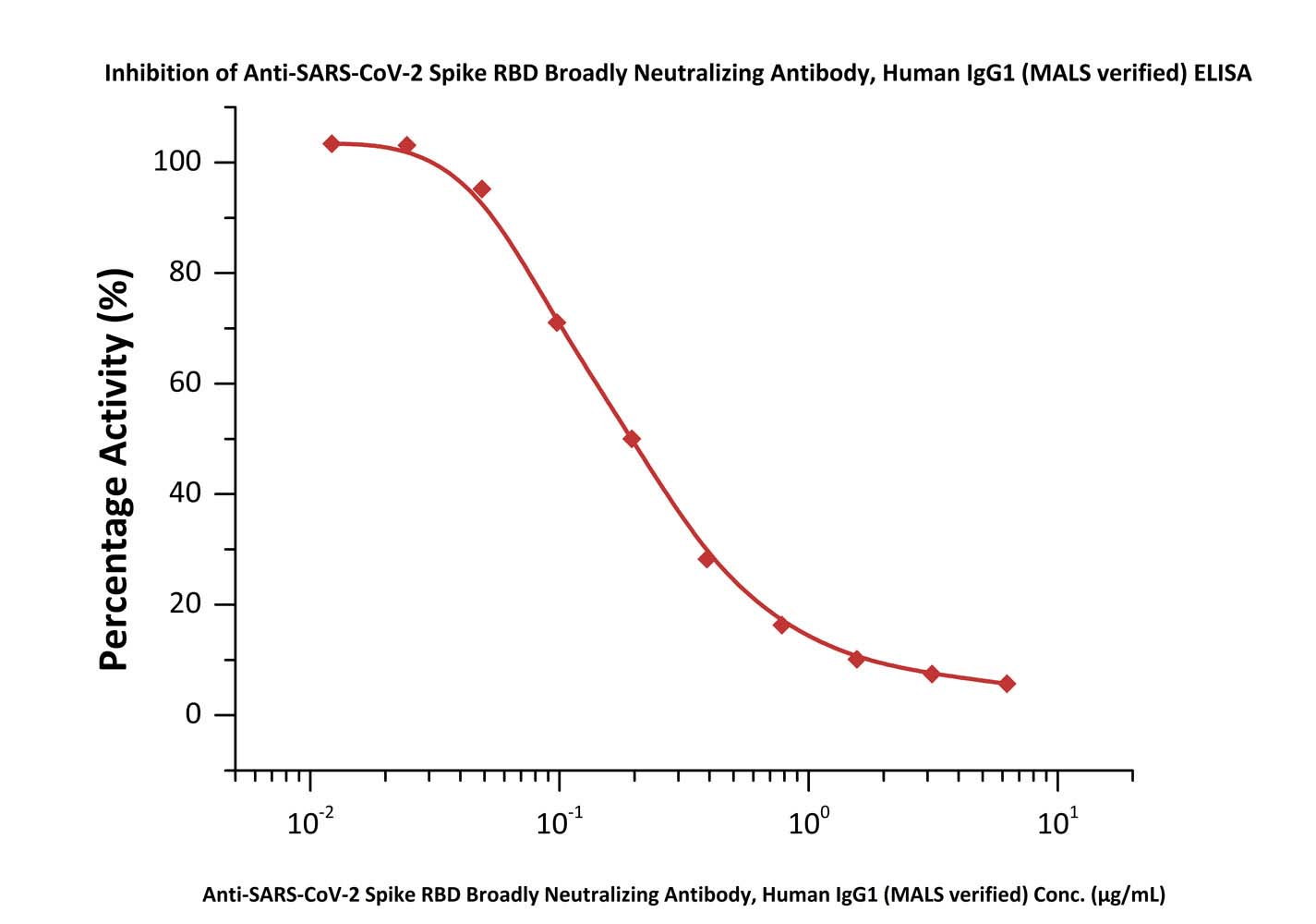  Spike RBD ELISA