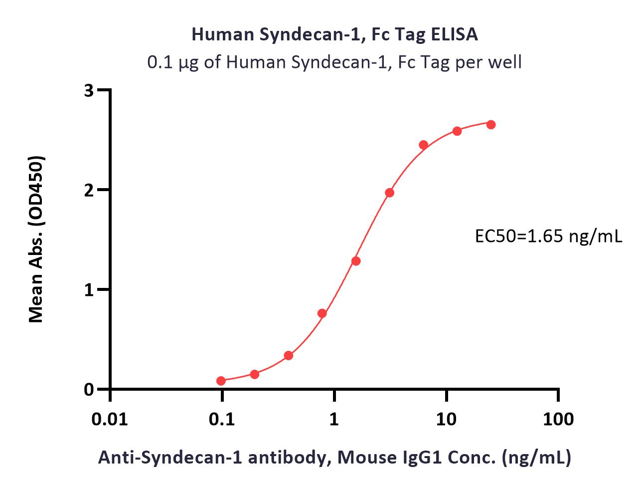  Syndecan-1 ELISA