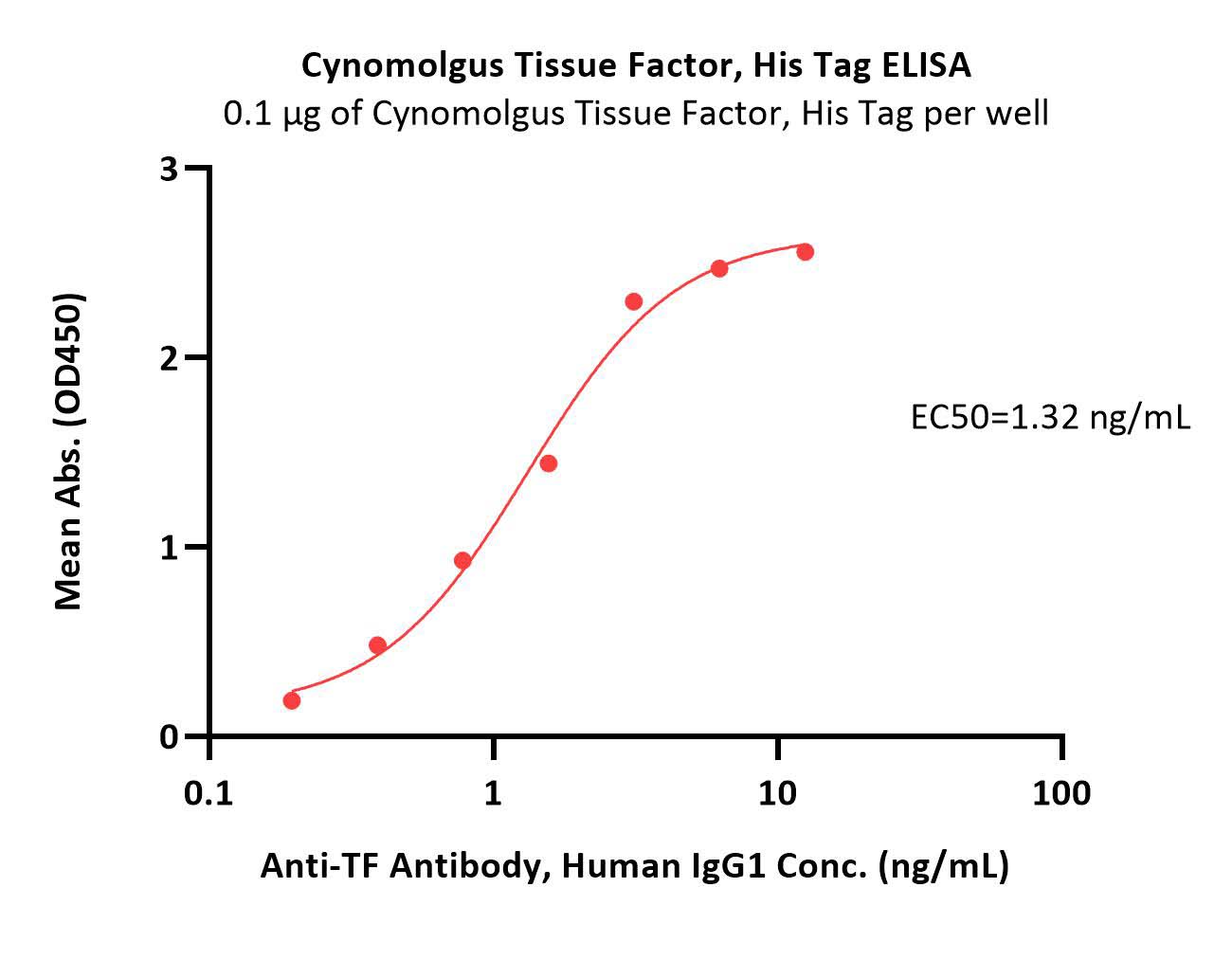  Coagulation Factor III ELISA