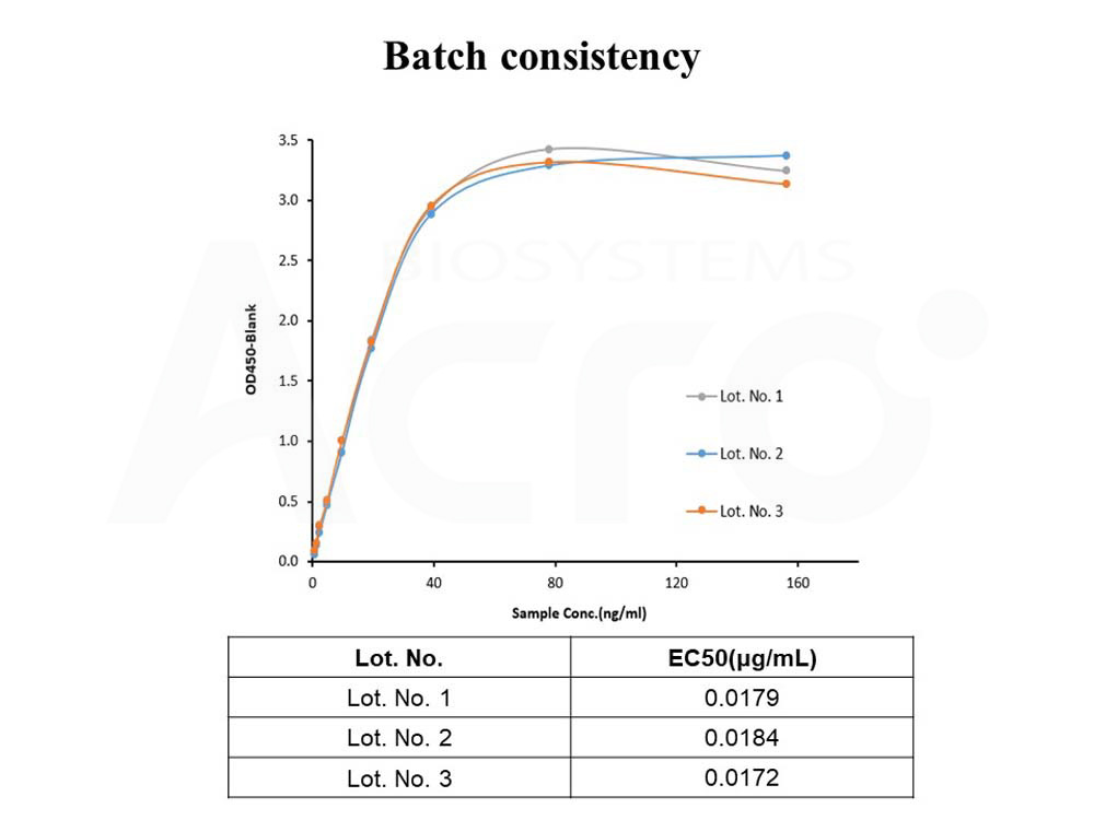  Latent TGF-beta 1 BATCH ELISA