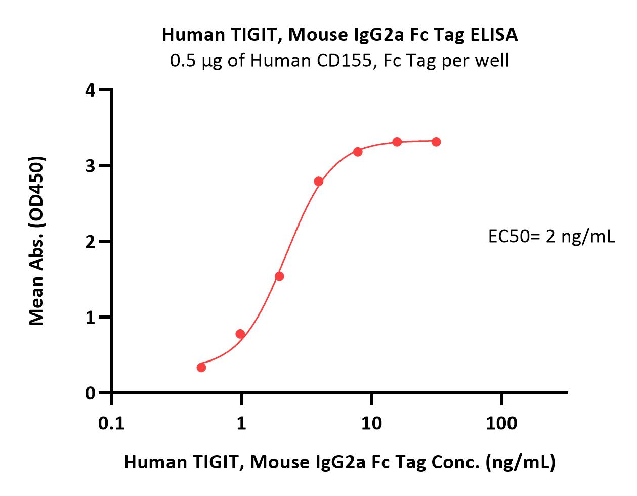  TIGIT ELISA