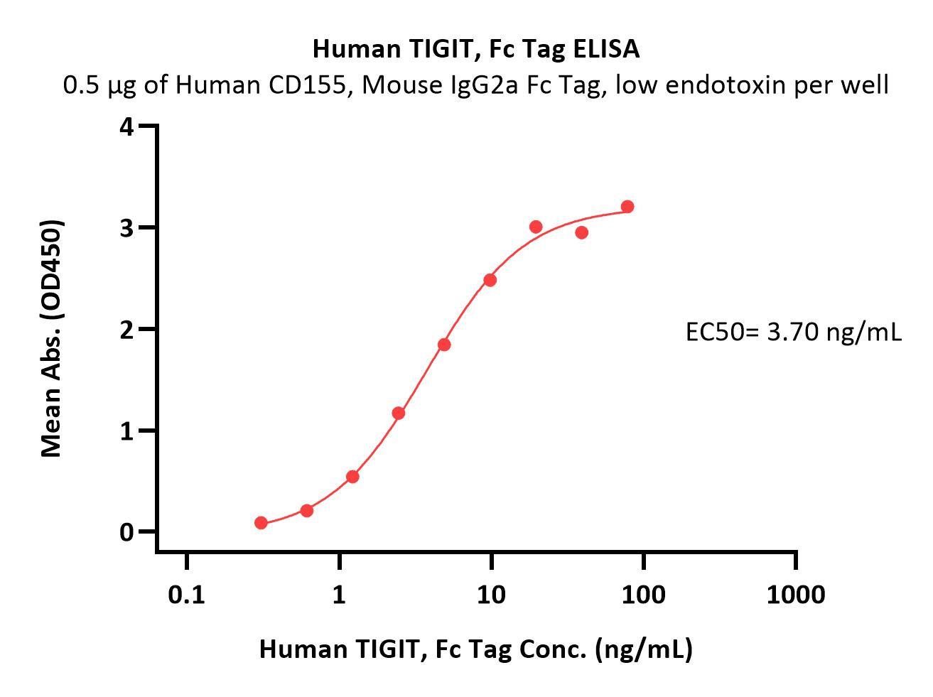  TIGIT ELISA