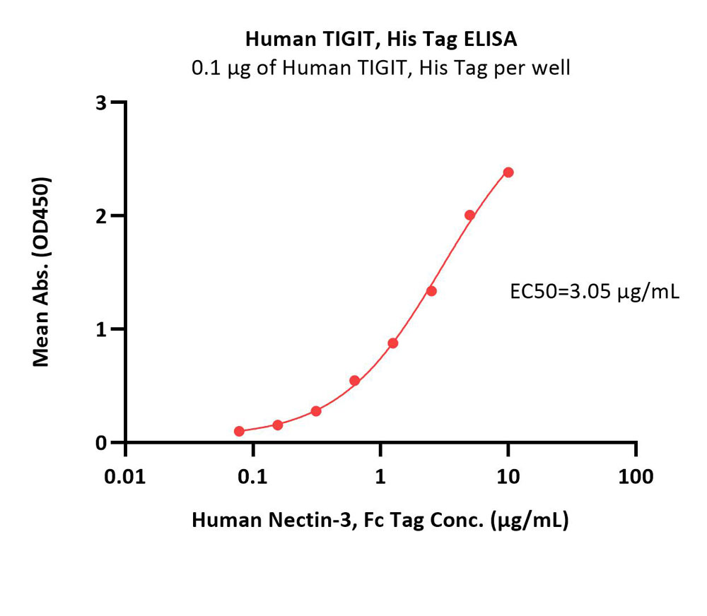  TIGIT ELISA