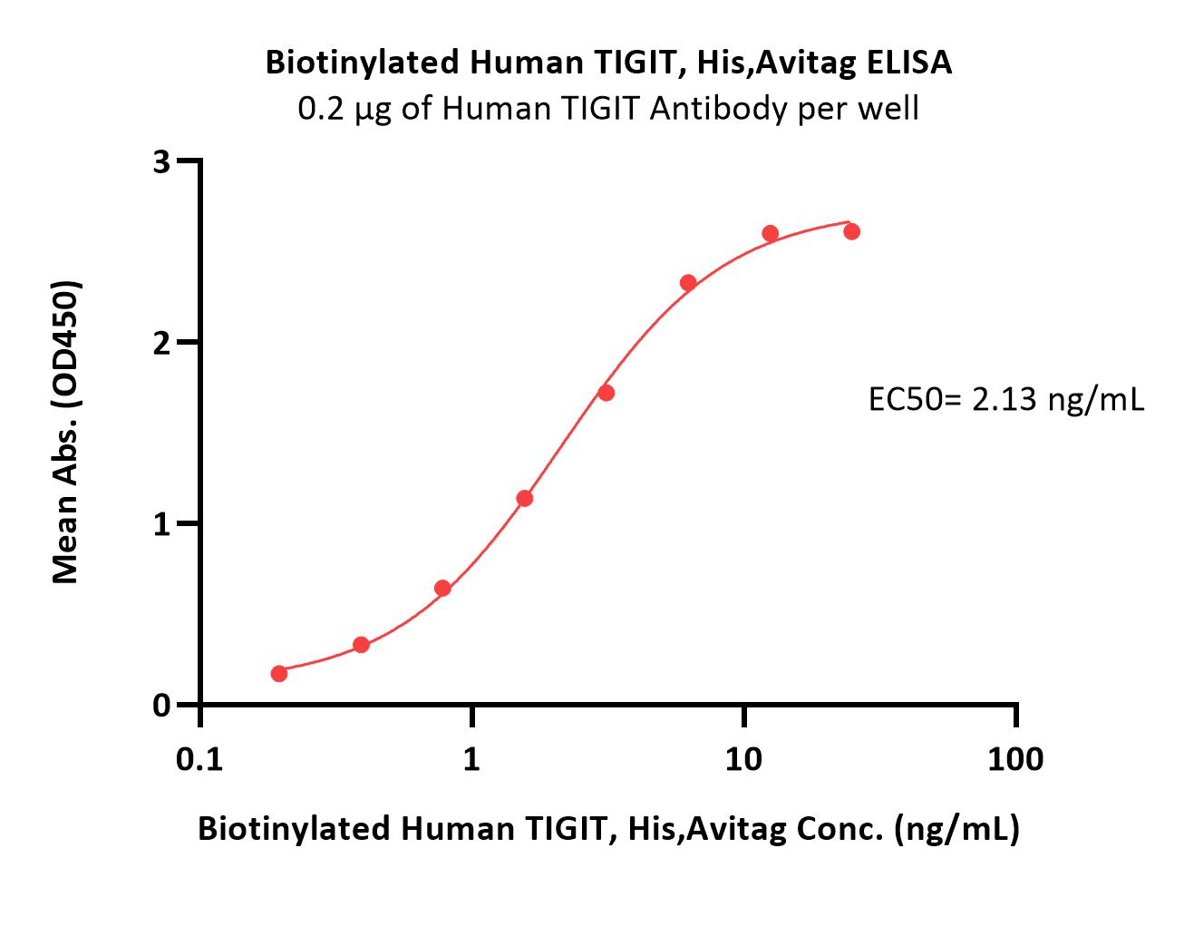  TIGIT ELISA