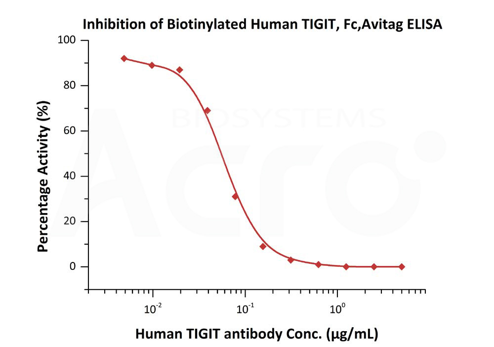  TIGIT ELISA