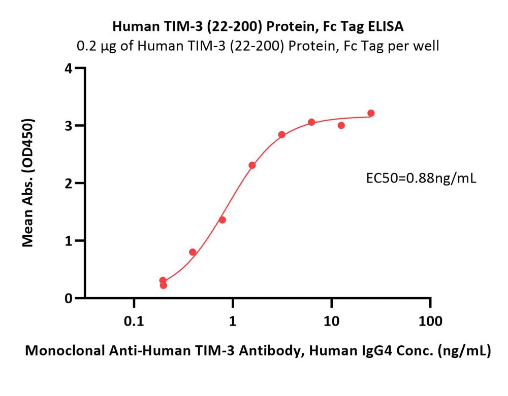  TIM-3 ELISA