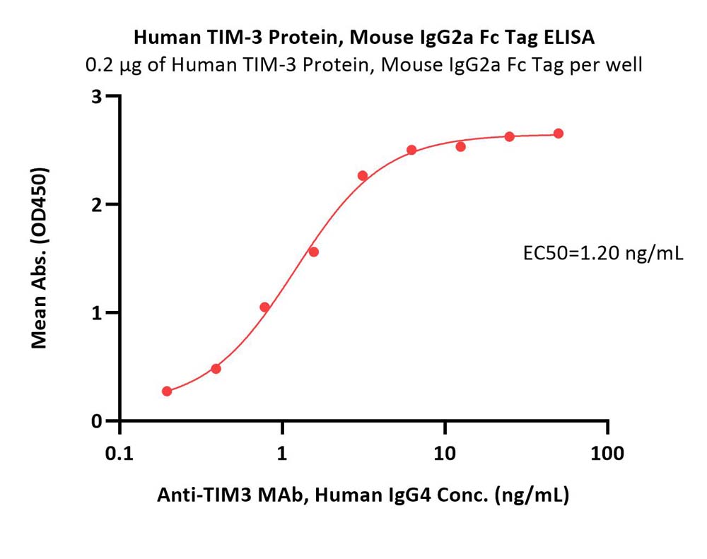  TIM-3 ELISA