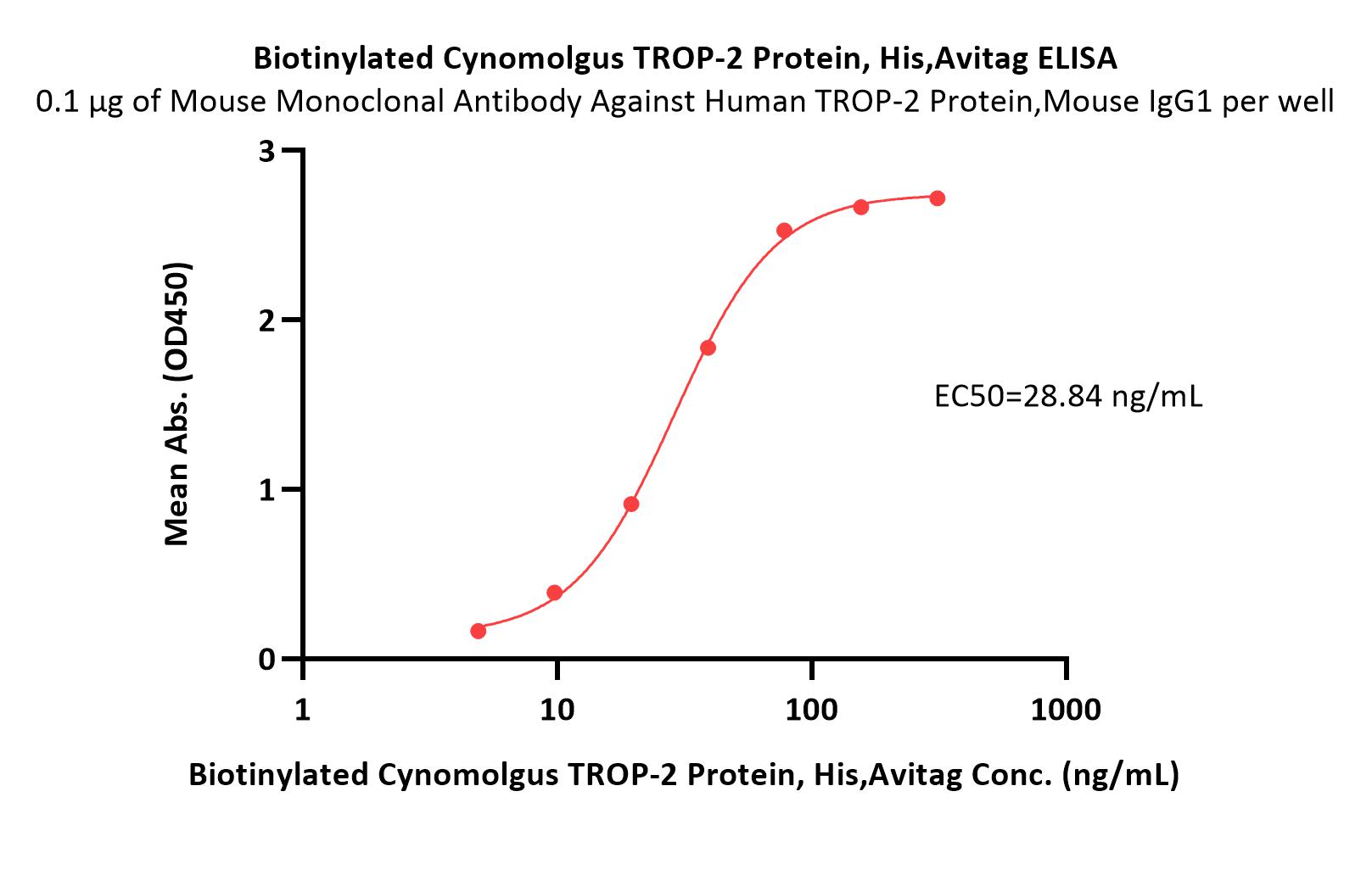  TROP-2 ELISA