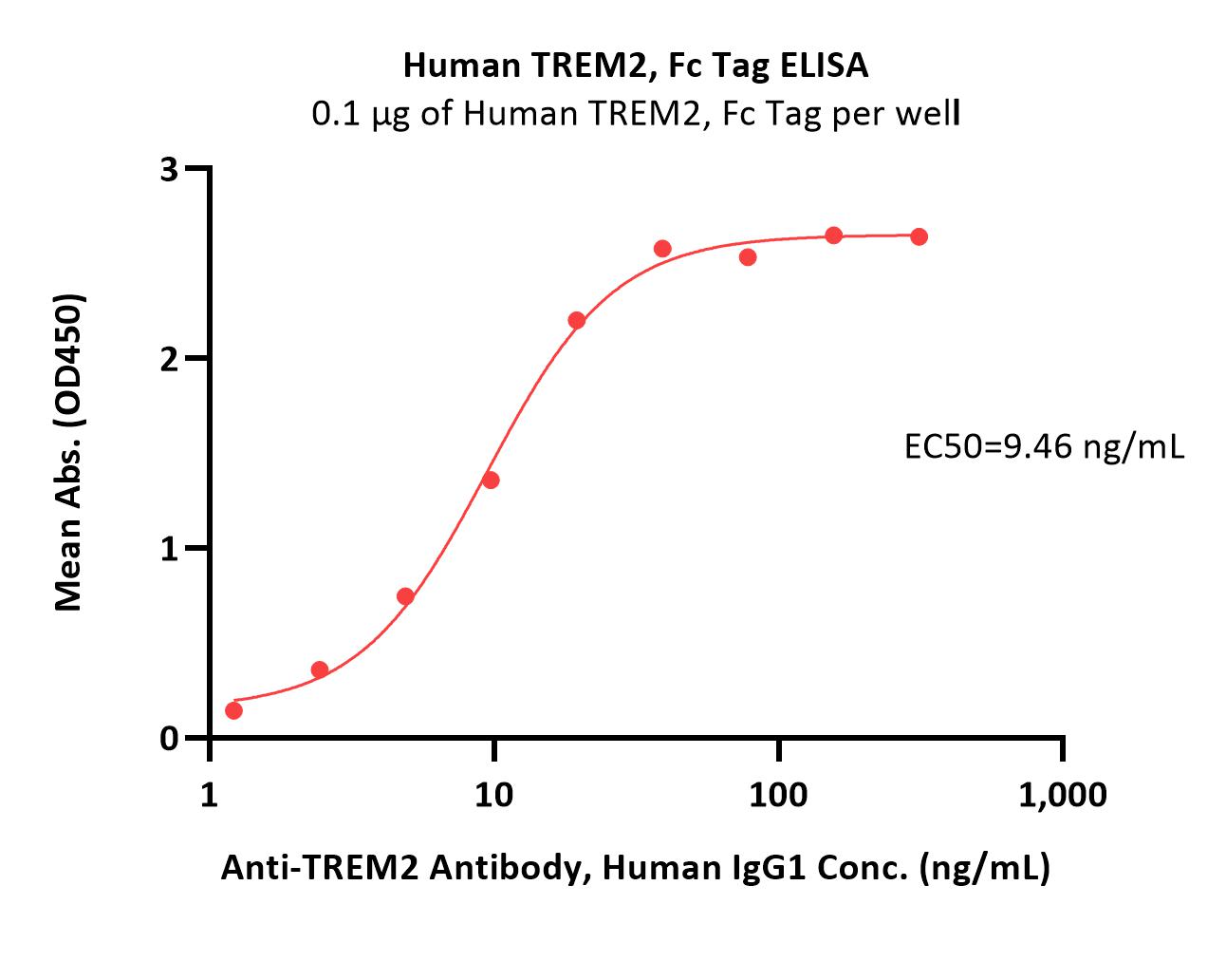  TREM2 ELISA