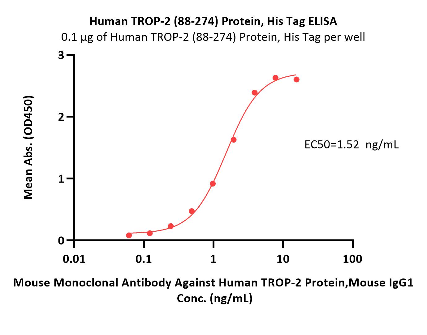  TROP-2 ELISA