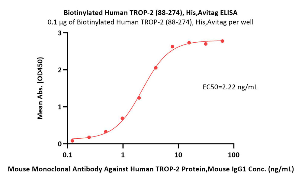  TROP-2 ELISA