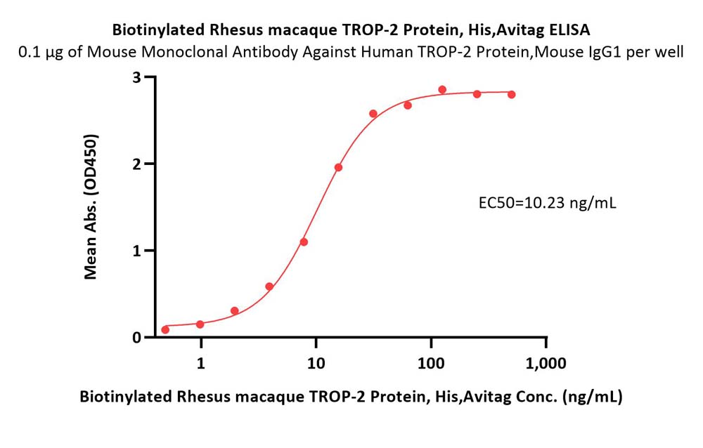  TROP-2 ELISA