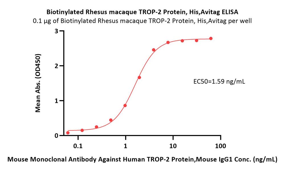  TROP-2 ELISA