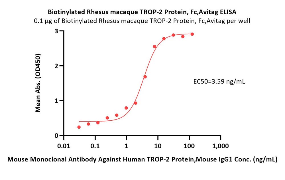  TROP-2 ELISA