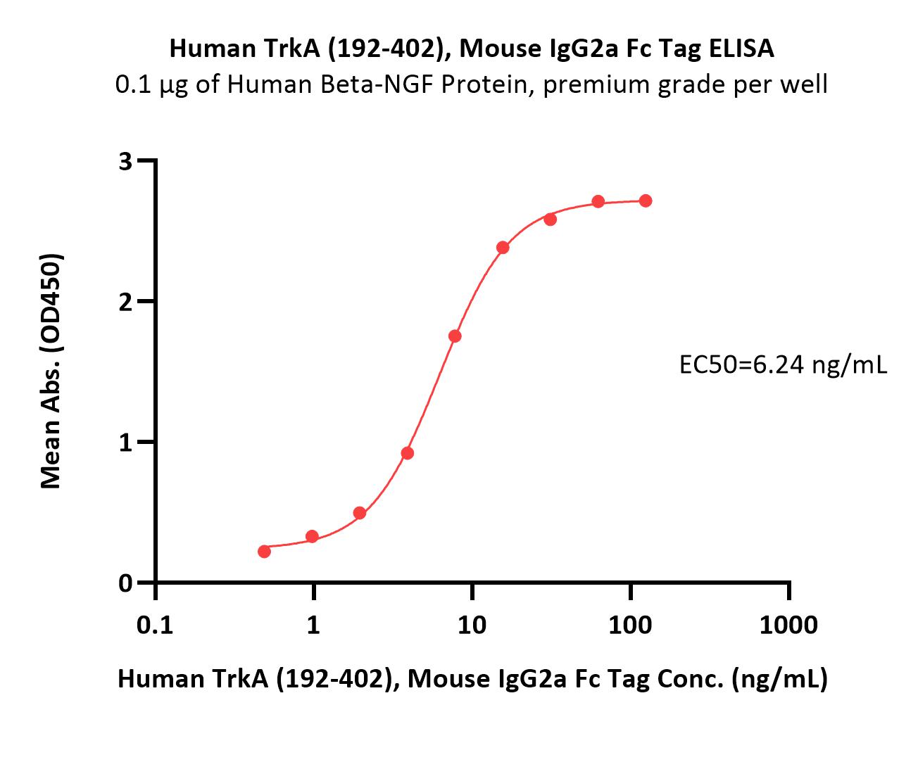  TrkA ELISA