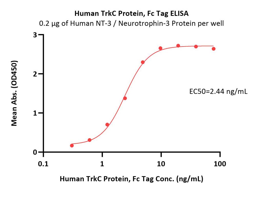  TrkC ELISA