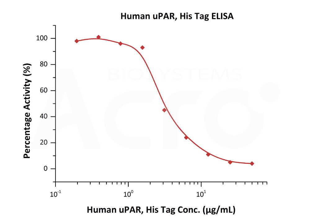  uPAR ELISA