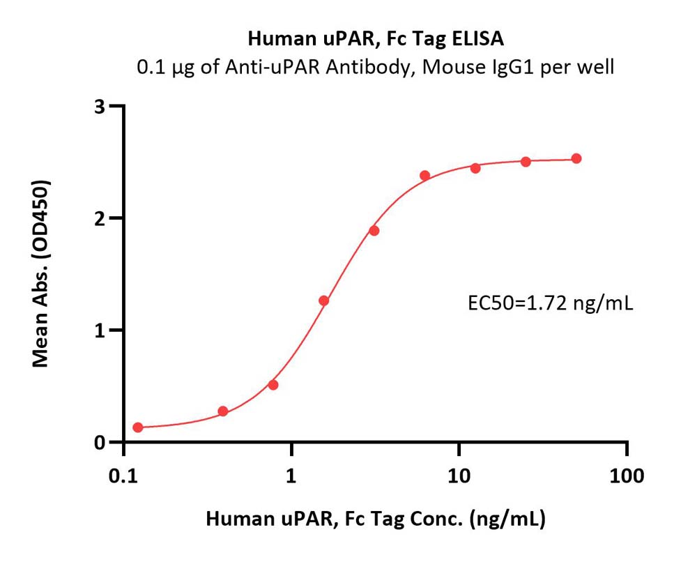  uPAR ELISA