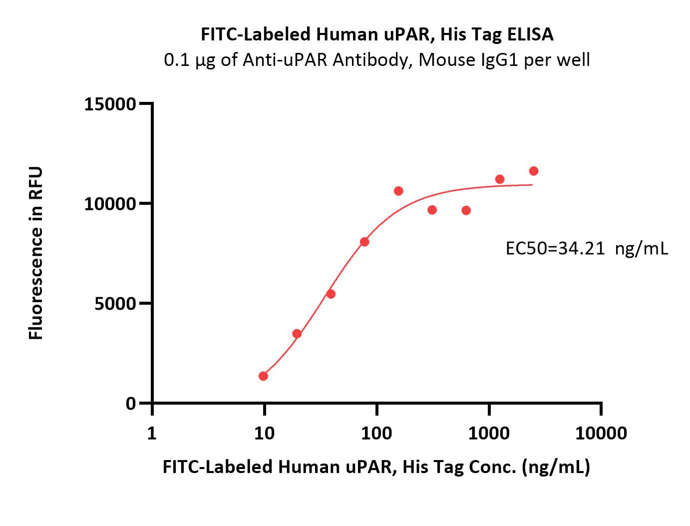  uPAR ELISA