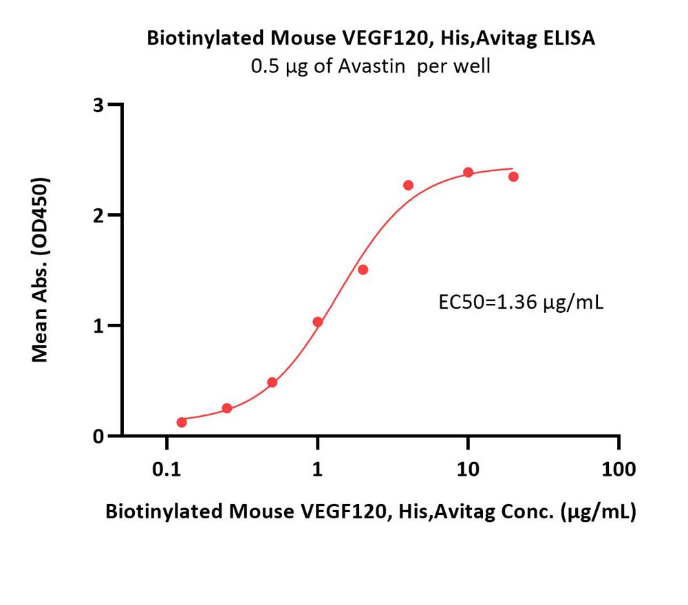  VEGF120 ELISA