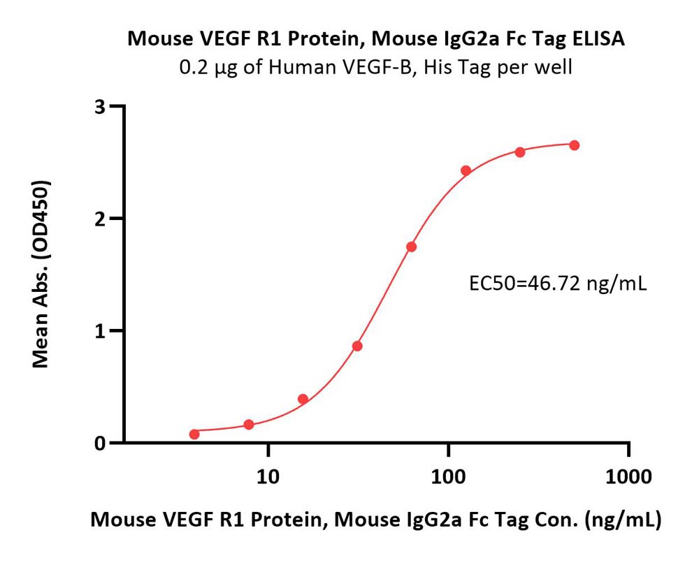  VEGF R1 ELISA