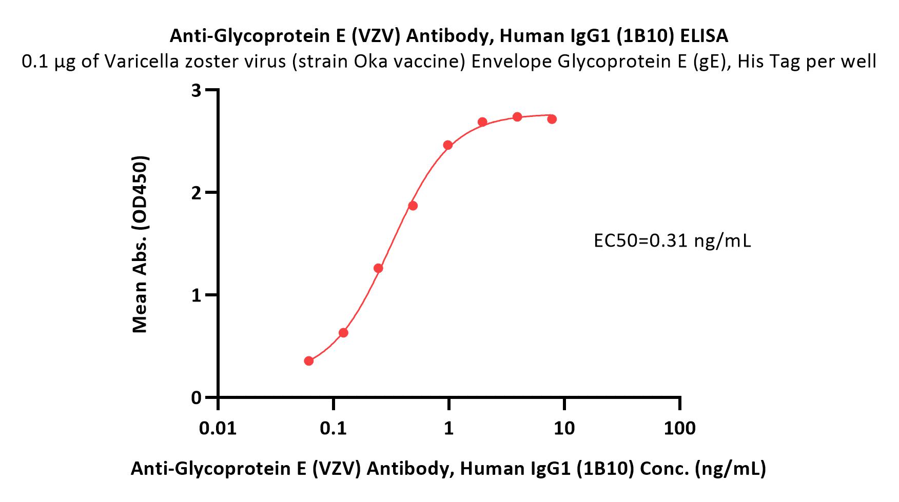  Glycoprotein E (VZV) ELISA