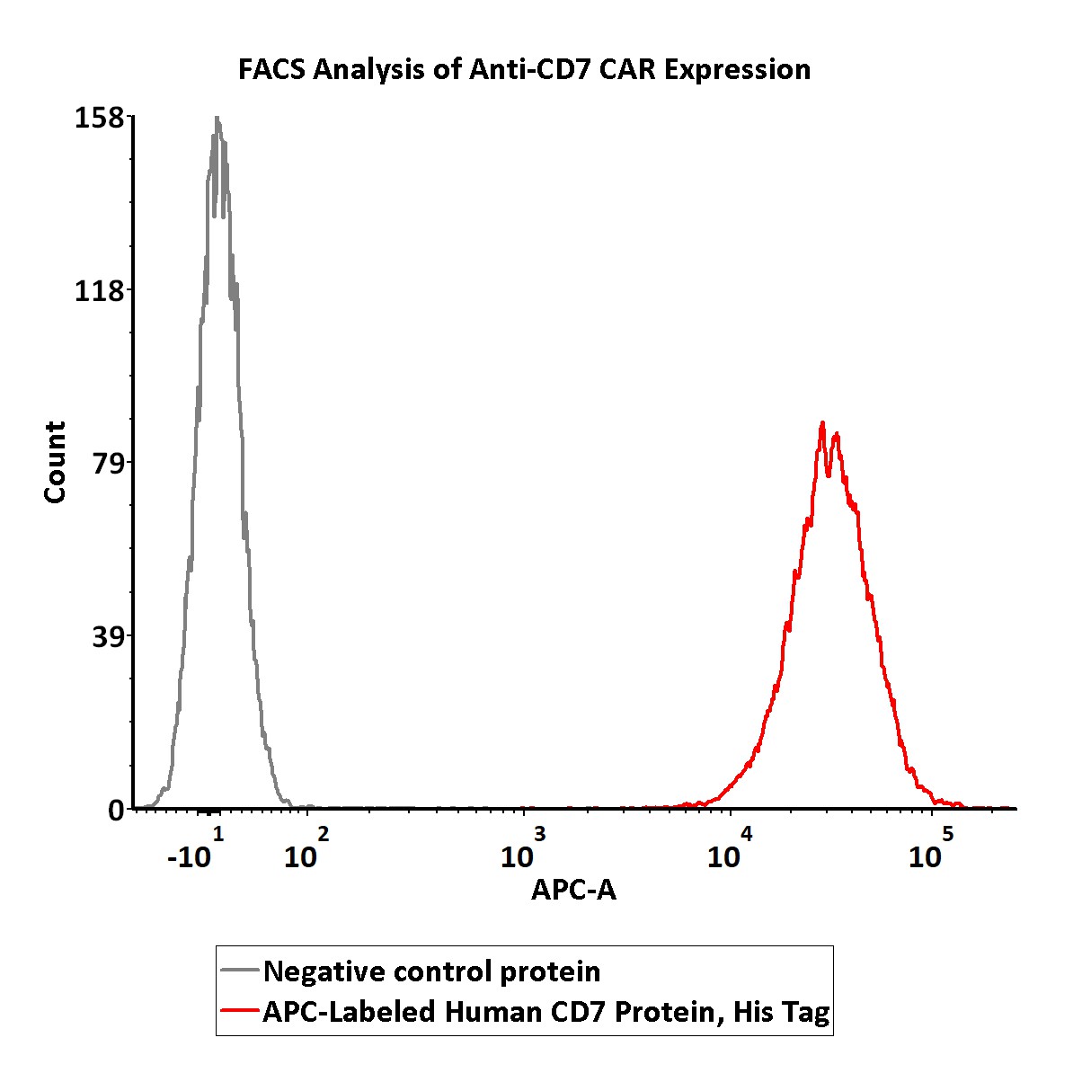  CD7 FACS