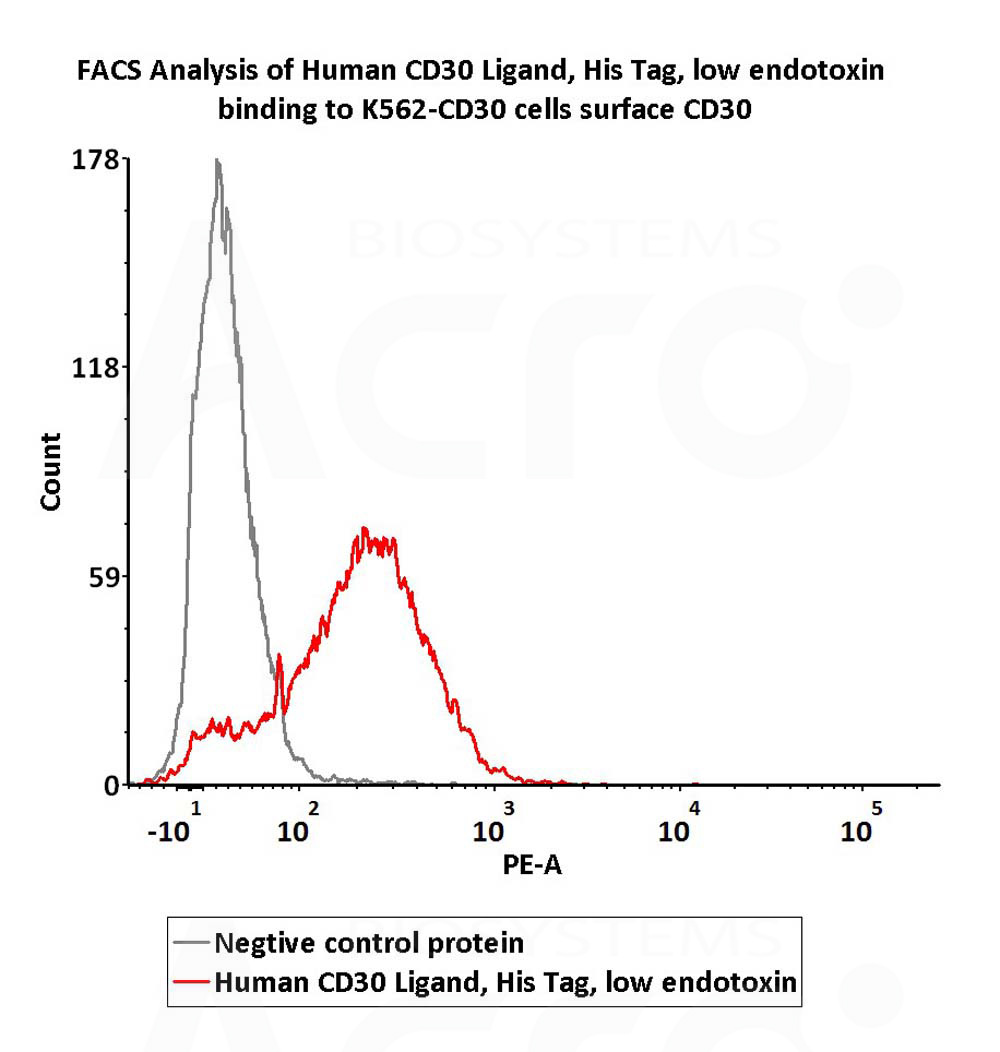  CD30 ligand FACS