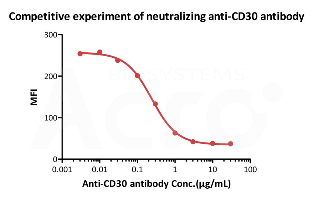  CD30 ligand FACS