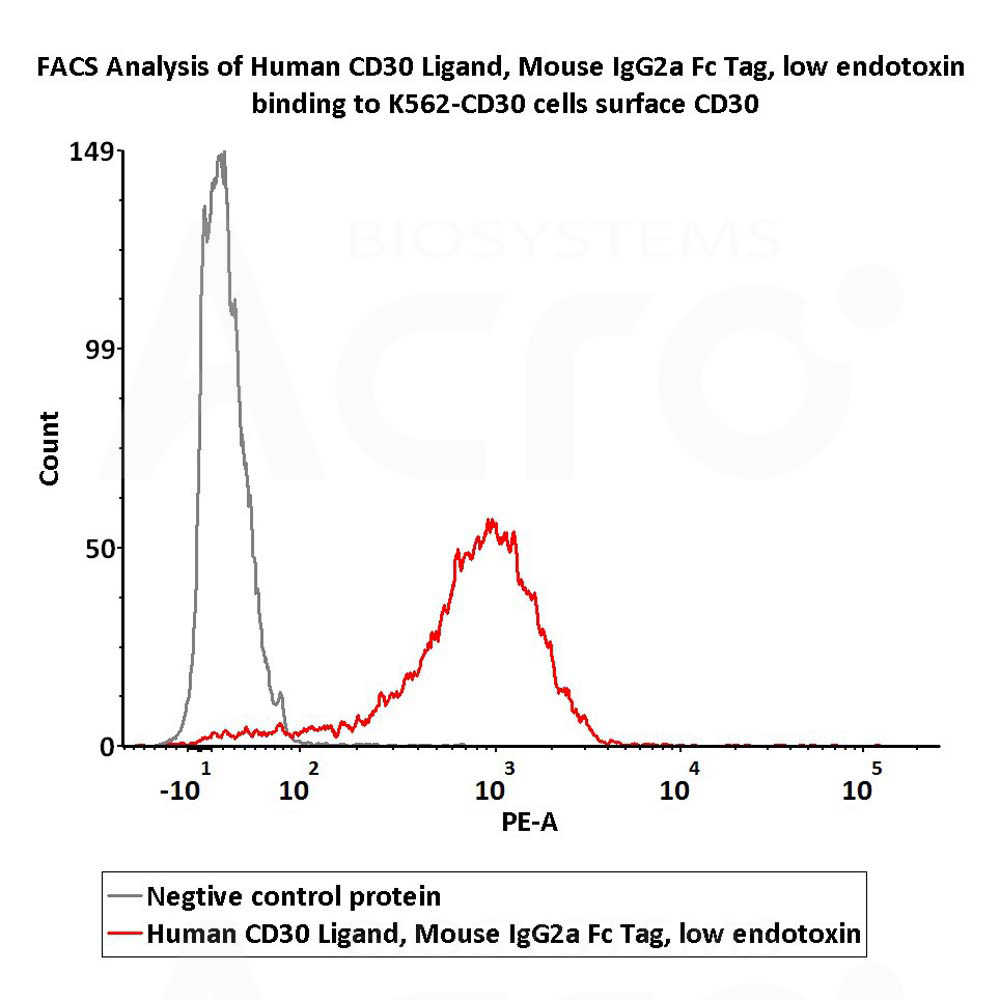  CD30 ligand FACS