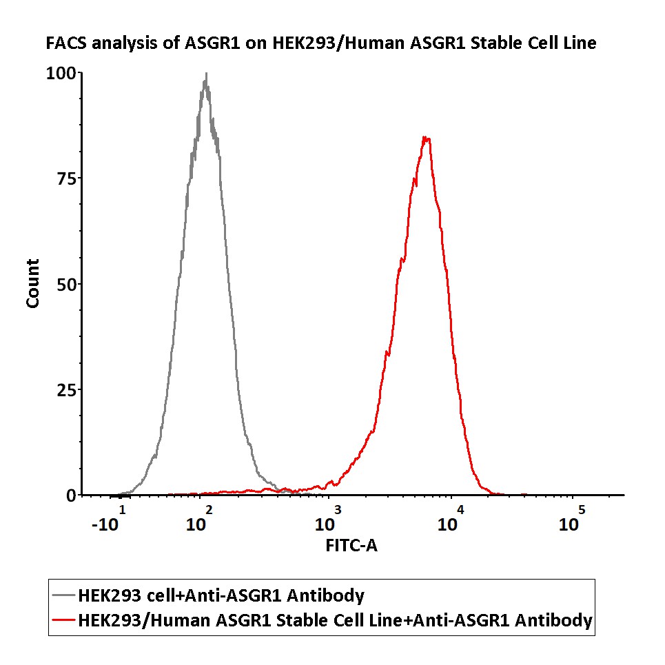  ASGR1 FACS