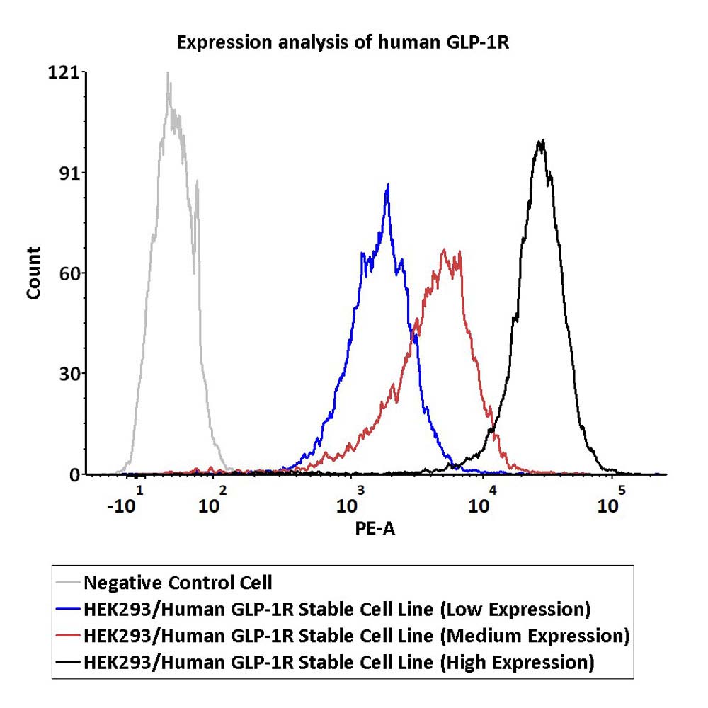  GLP1R FACS