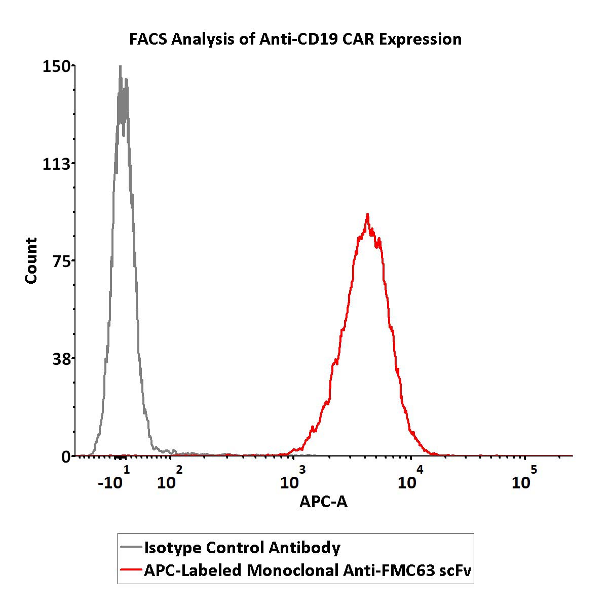  FMC63 FACS