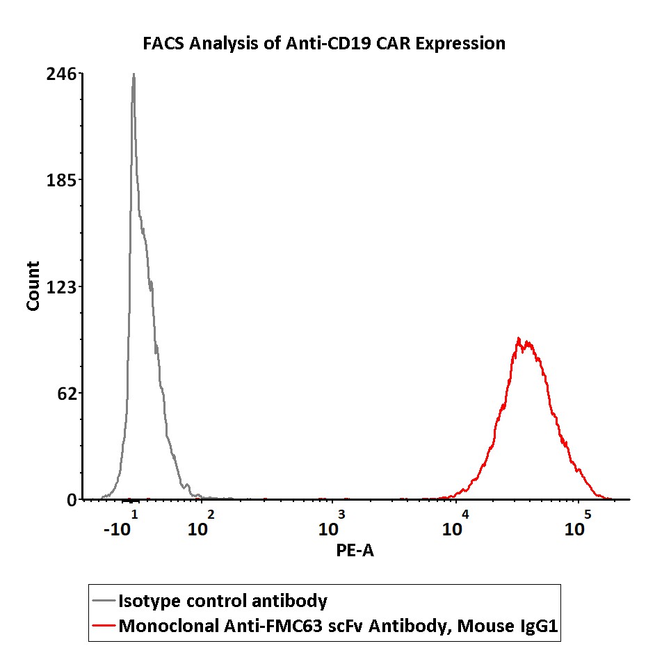  FMC63 FACS