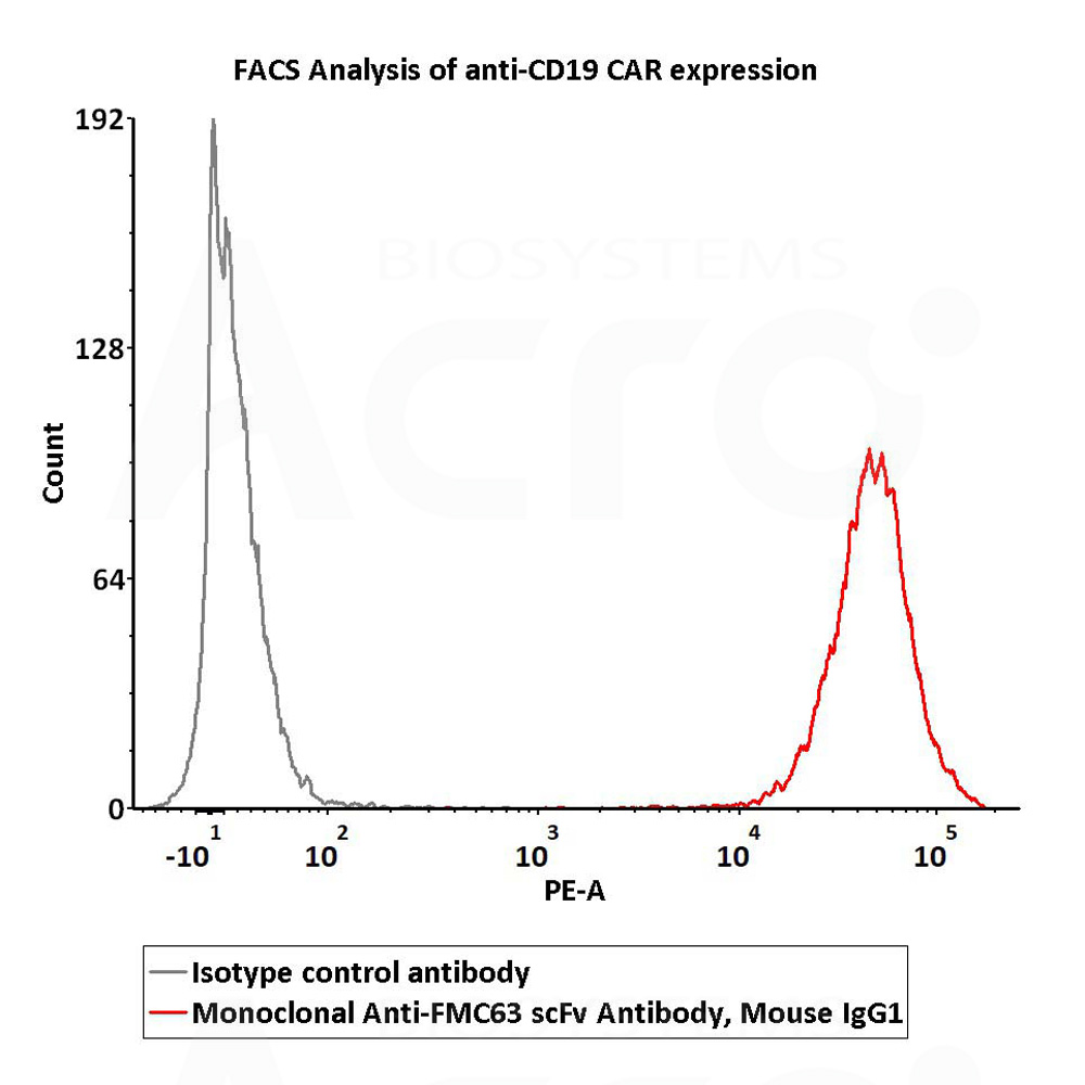  FMC63 FACS