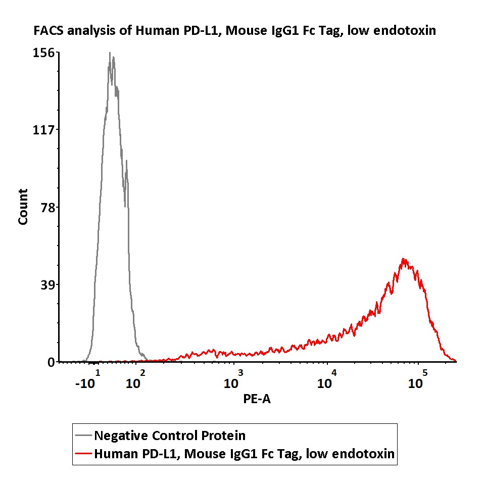  PD-L1 FACS