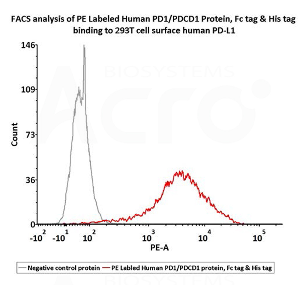  PD-1 FACS