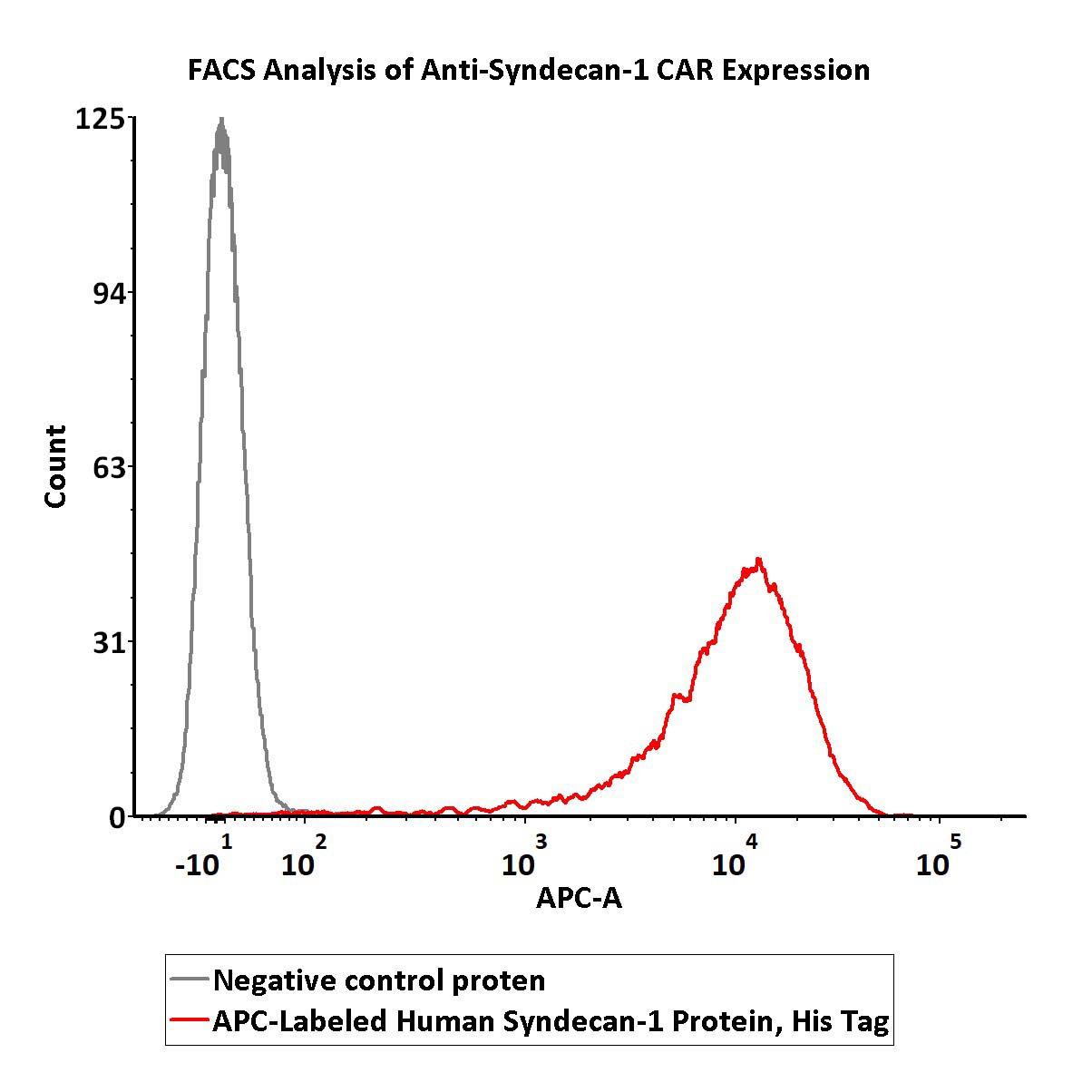  Syndecan-1 FACS