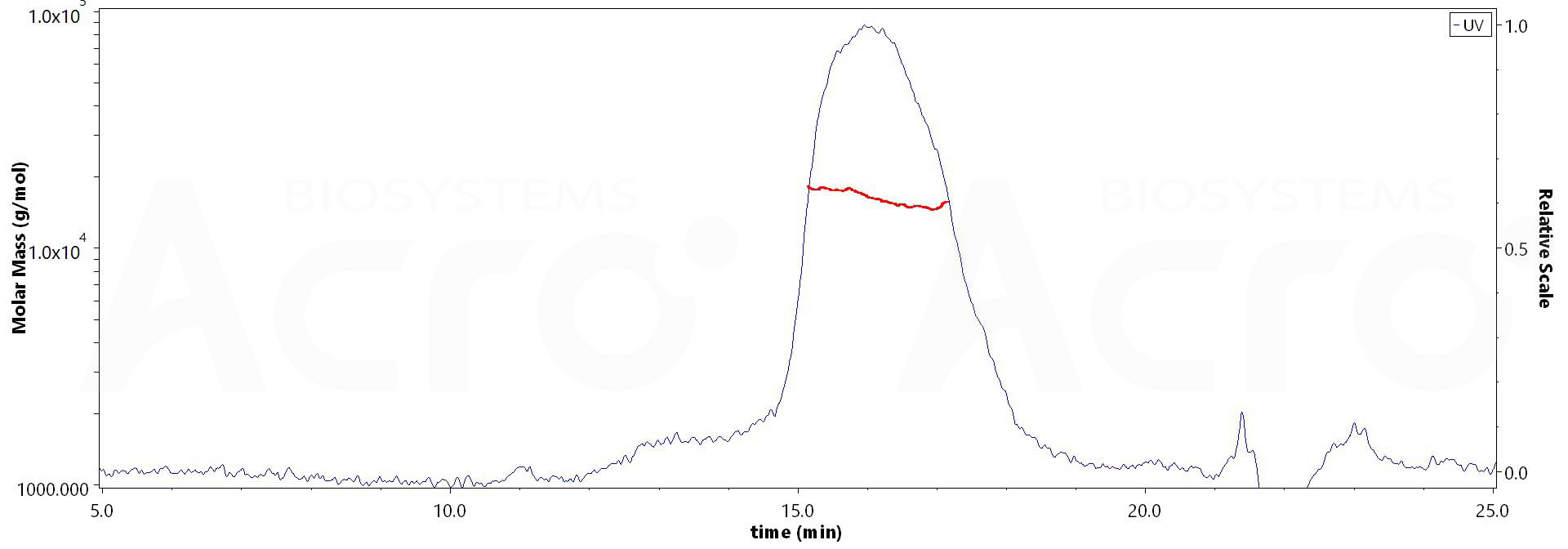 Biotinylated Human BAFFR, His,Avitag (Cat. No. ) MALS images