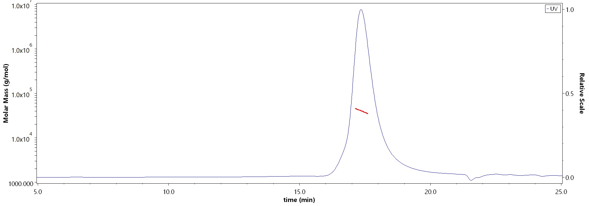 Beta-NGF MALS images