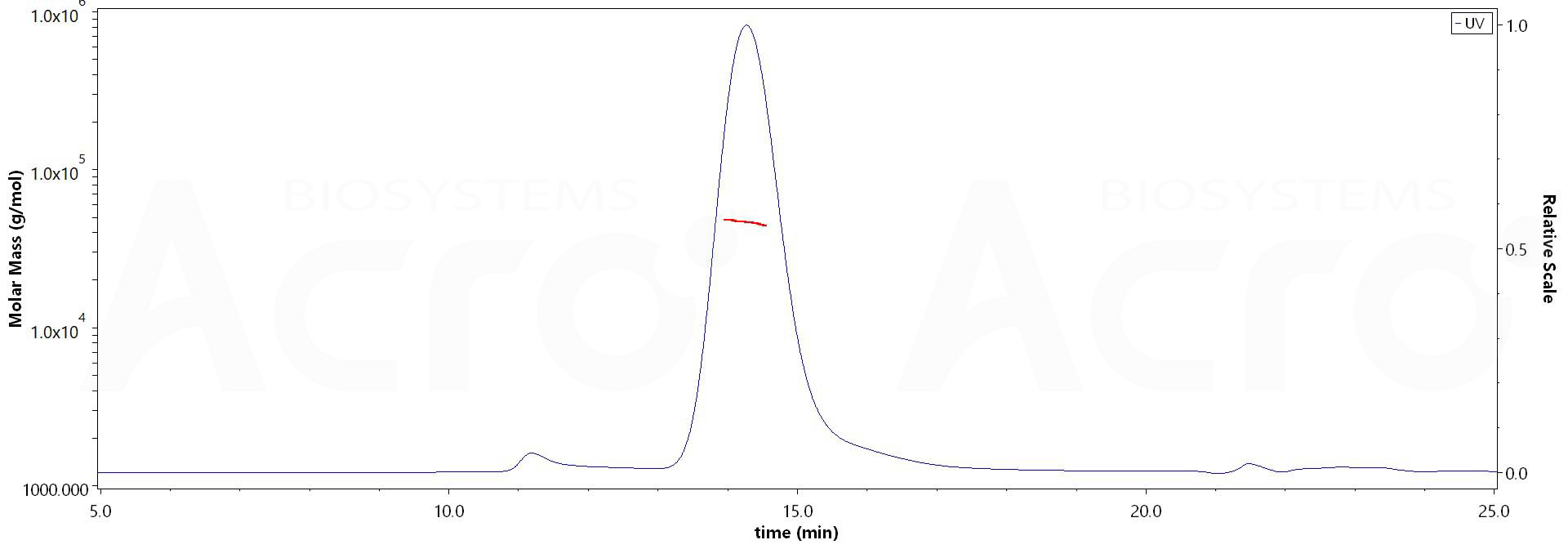 Biotinylated Mouse CD64, His,Avitag (Cat. No. ) MALS images