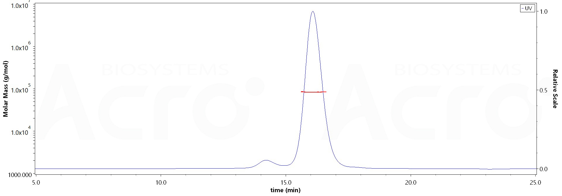 Human CD3 gamma, Fc Tag (Cat. No. ) MALS images