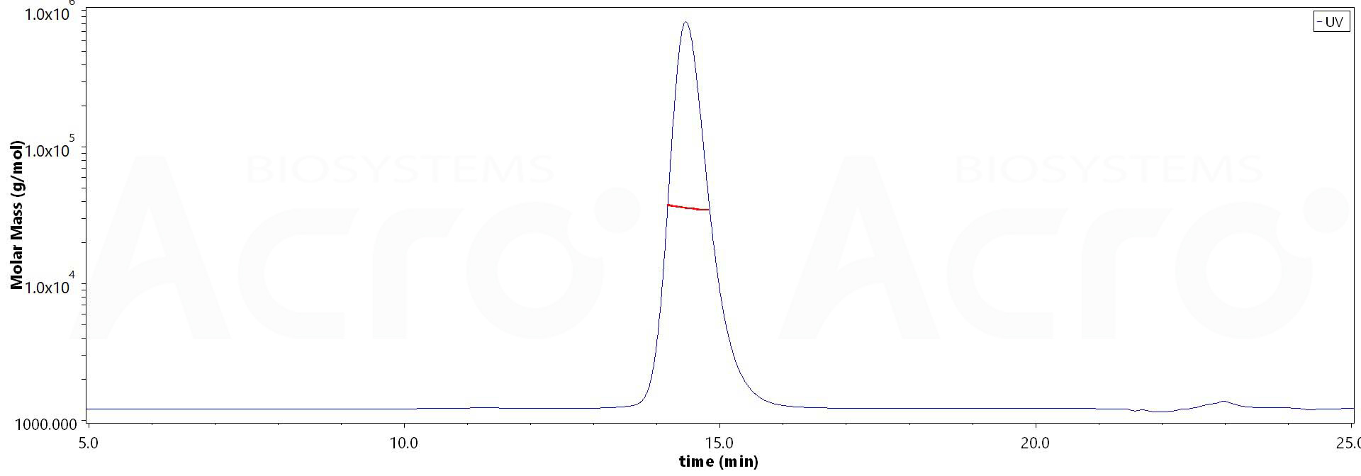 Human CD32b/c, SUMO,His Tag (Cat. No. ) MALS images