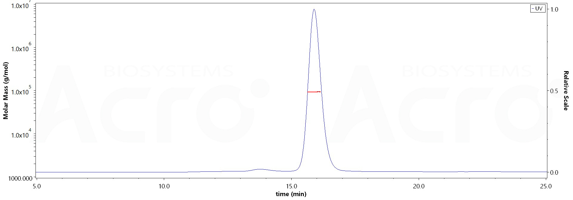 Human CD32b/c, HSA,His Tag (Cat. No. ) MALS images