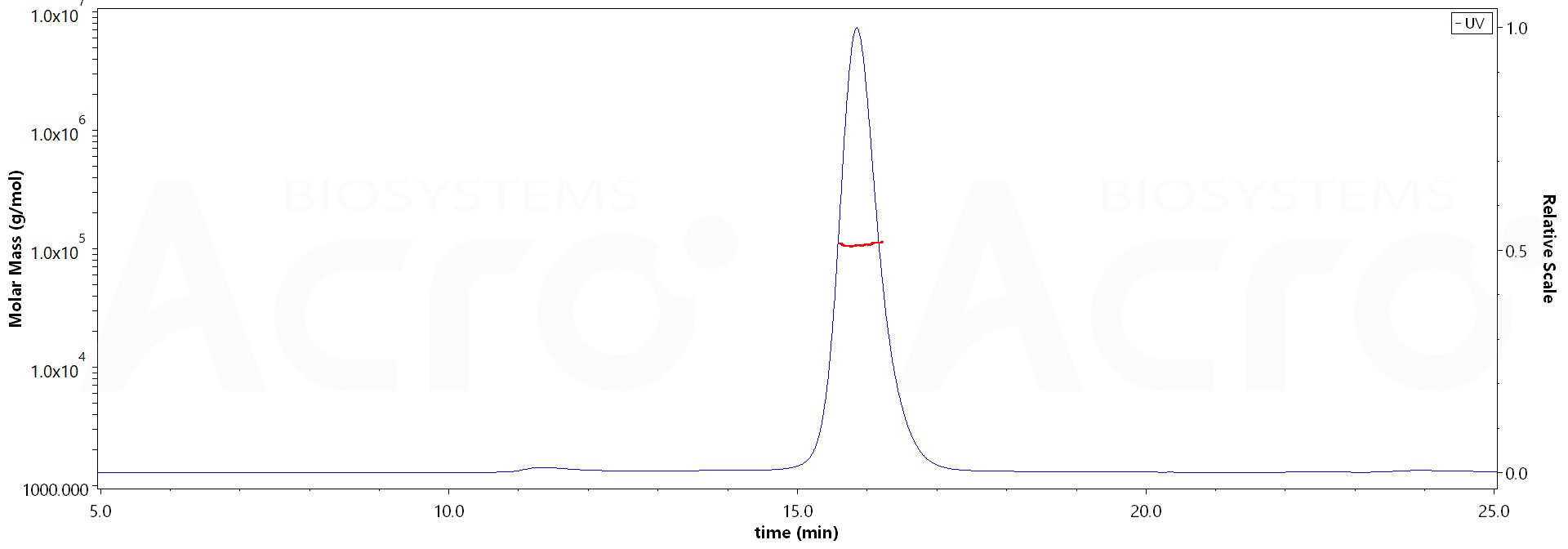 Cynomolgus CD3E&CD3G Heterodimer Protein, Fc Tag&Fc Tag (Cat. No. ) MALS images