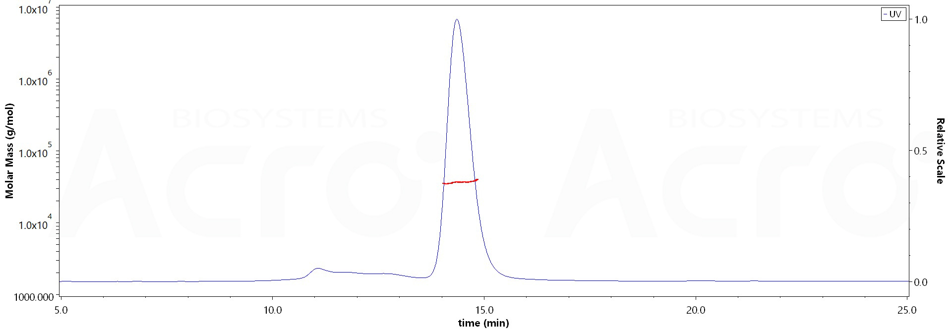 Biotinylated Rabbit CD3E&CD3G Heterodimer Protein, His,Avitag&Flag Tag (Cat. No. ) MALS images