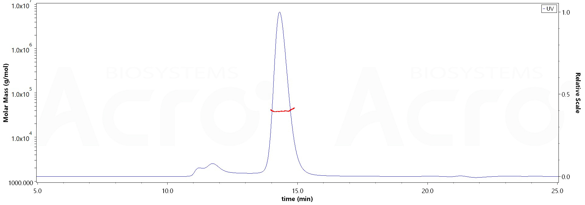 Rabbit CD3E&CD3G Heterodimer Protein, His Tag&Flag Tag (Cat. No. ) MALS images