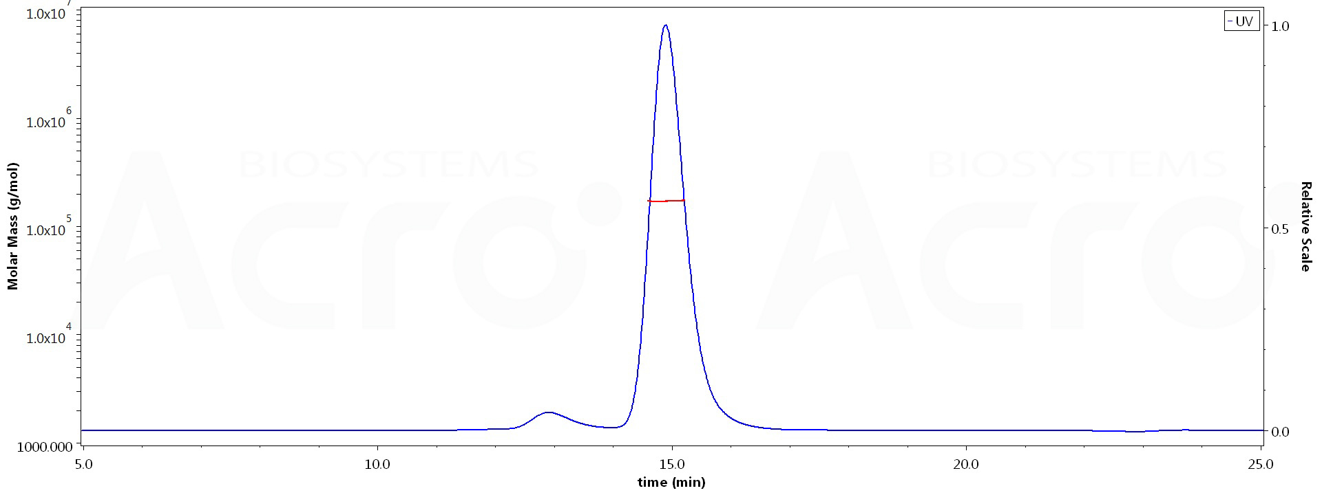 CD40 Ligand MALS images