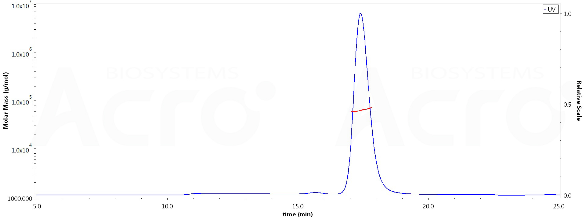 CD27 Ligand MALS images