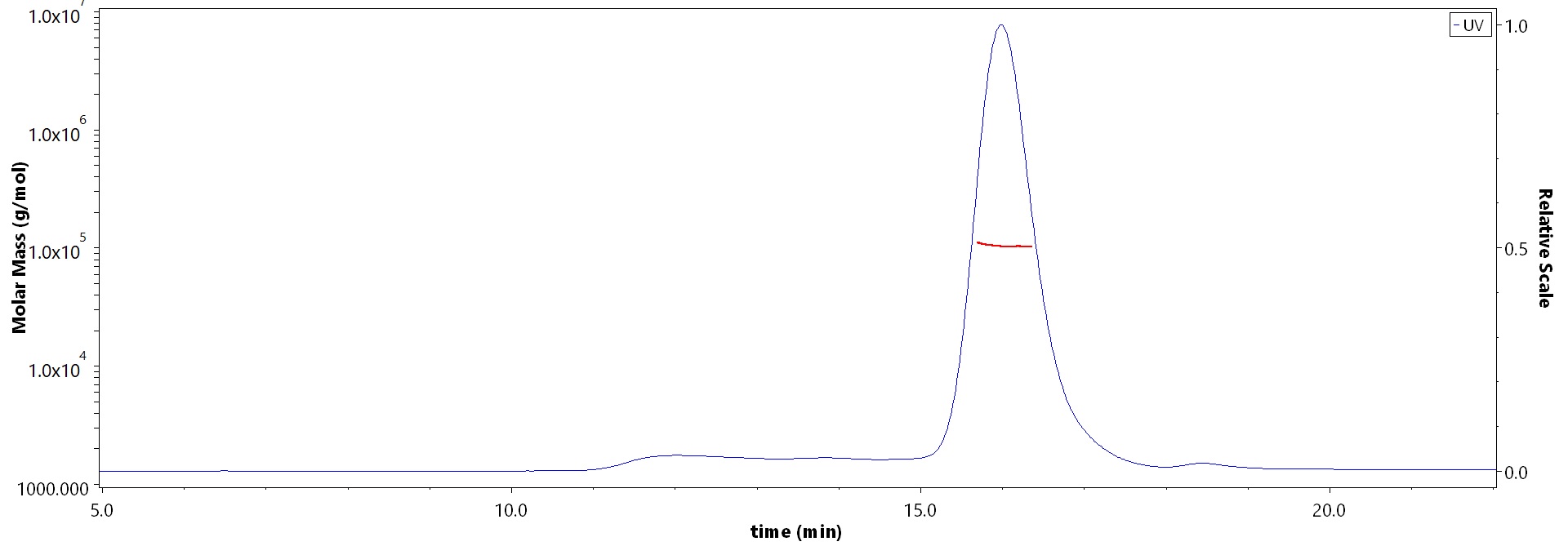 Complement C2 MALS images